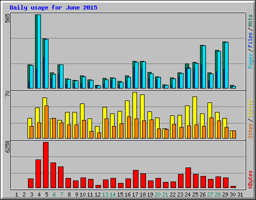 Daily usage for June 2015