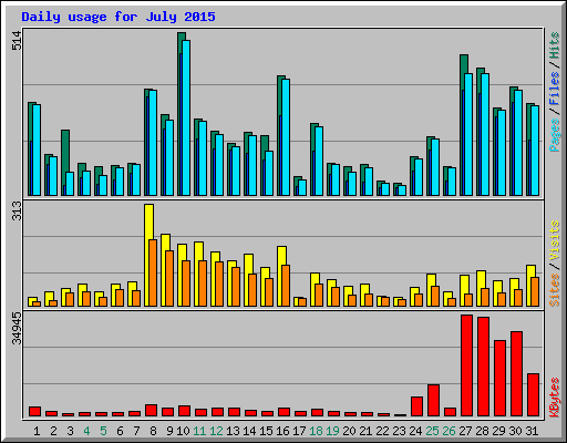 Daily usage for July 2015