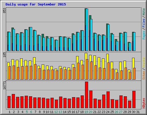 Daily usage for September 2015