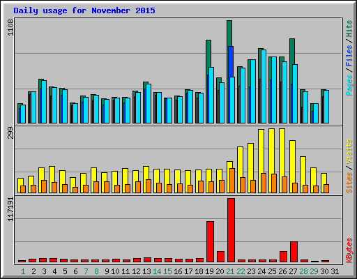 Daily usage for November 2015