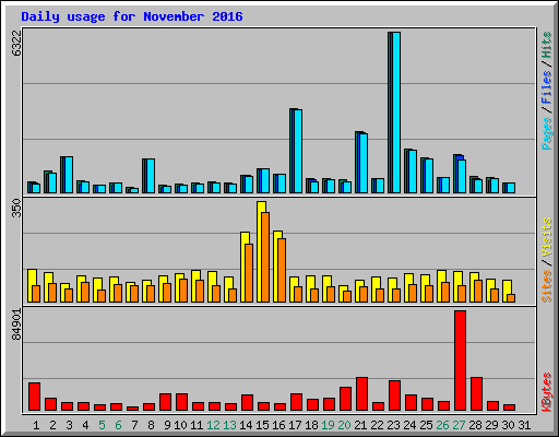 Daily usage for November 2016