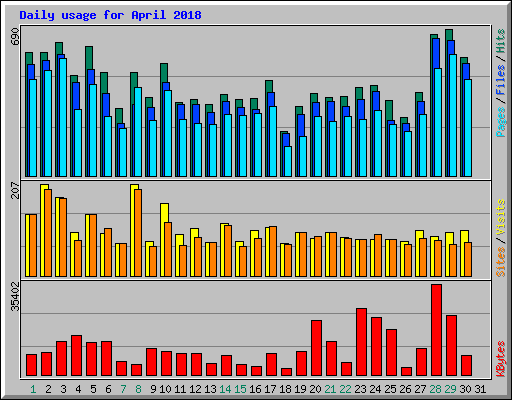 Daily usage for April 2018