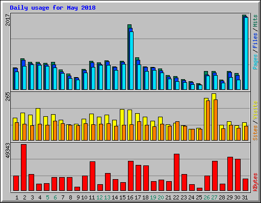 Daily usage for May 2018