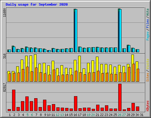 Daily usage for September 2020