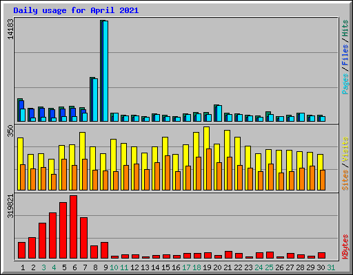 Daily usage for April 2021