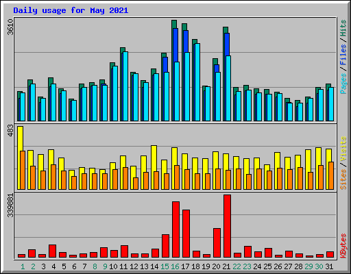 Daily usage for May 2021