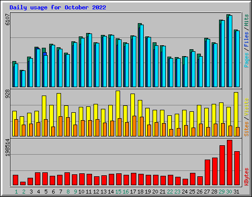 Daily usage for October 2022