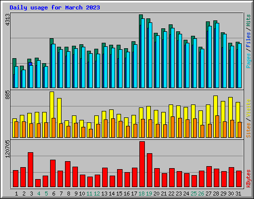 Daily usage for March 2023