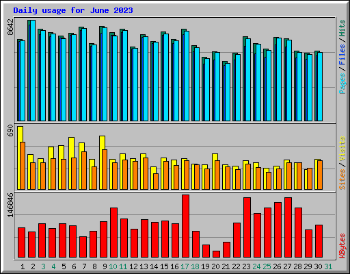 Daily usage for June 2023