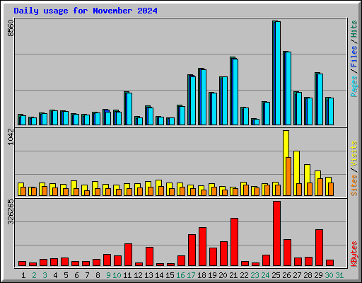 Daily usage for November 2024