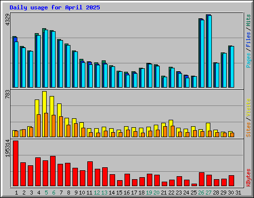 Daily usage for April 2025