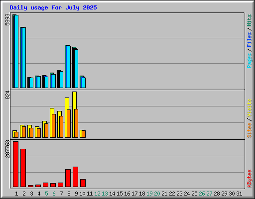 Daily usage for July 2025