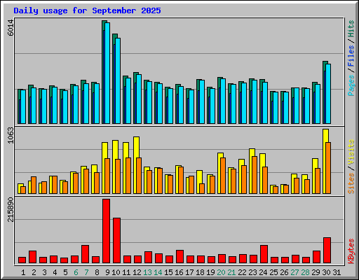 Daily usage for September 2025