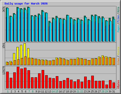 Daily usage for March 2026