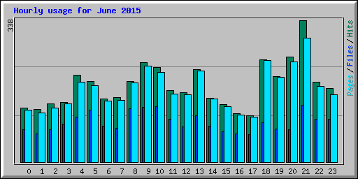 Hourly usage for June 2015