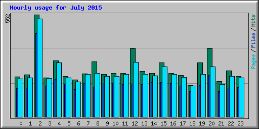 Hourly usage for July 2015