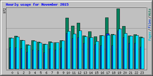 Hourly usage for November 2015