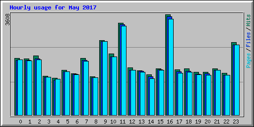 Hourly usage for May 2017