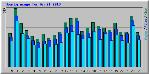 Hourly usage for April 2018