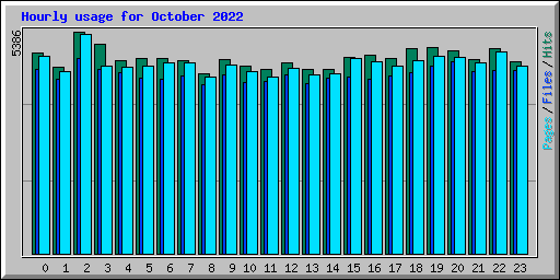 Hourly usage for October 2022