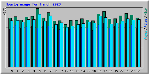 Hourly usage for March 2023