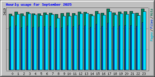Hourly usage for September 2025