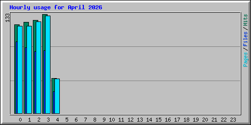 Hourly usage for April 2026
