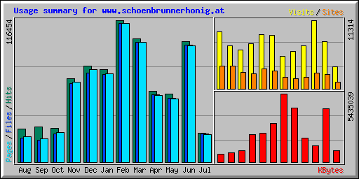 Usage summary for www.schoenbrunnerhonig.at